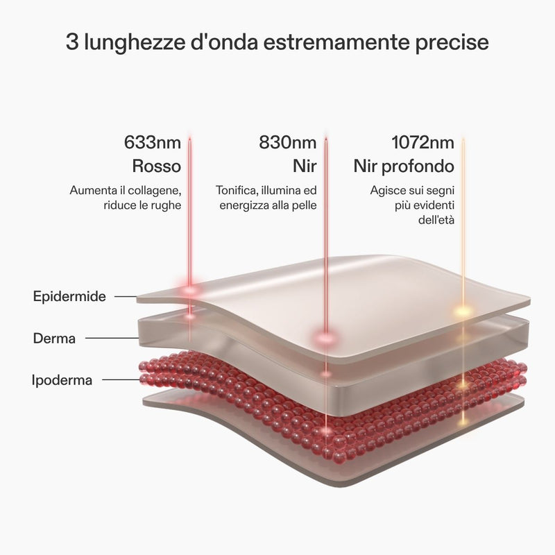 Infograpica che mostra le diverse lunghezze d'onda e gli strati cutanei